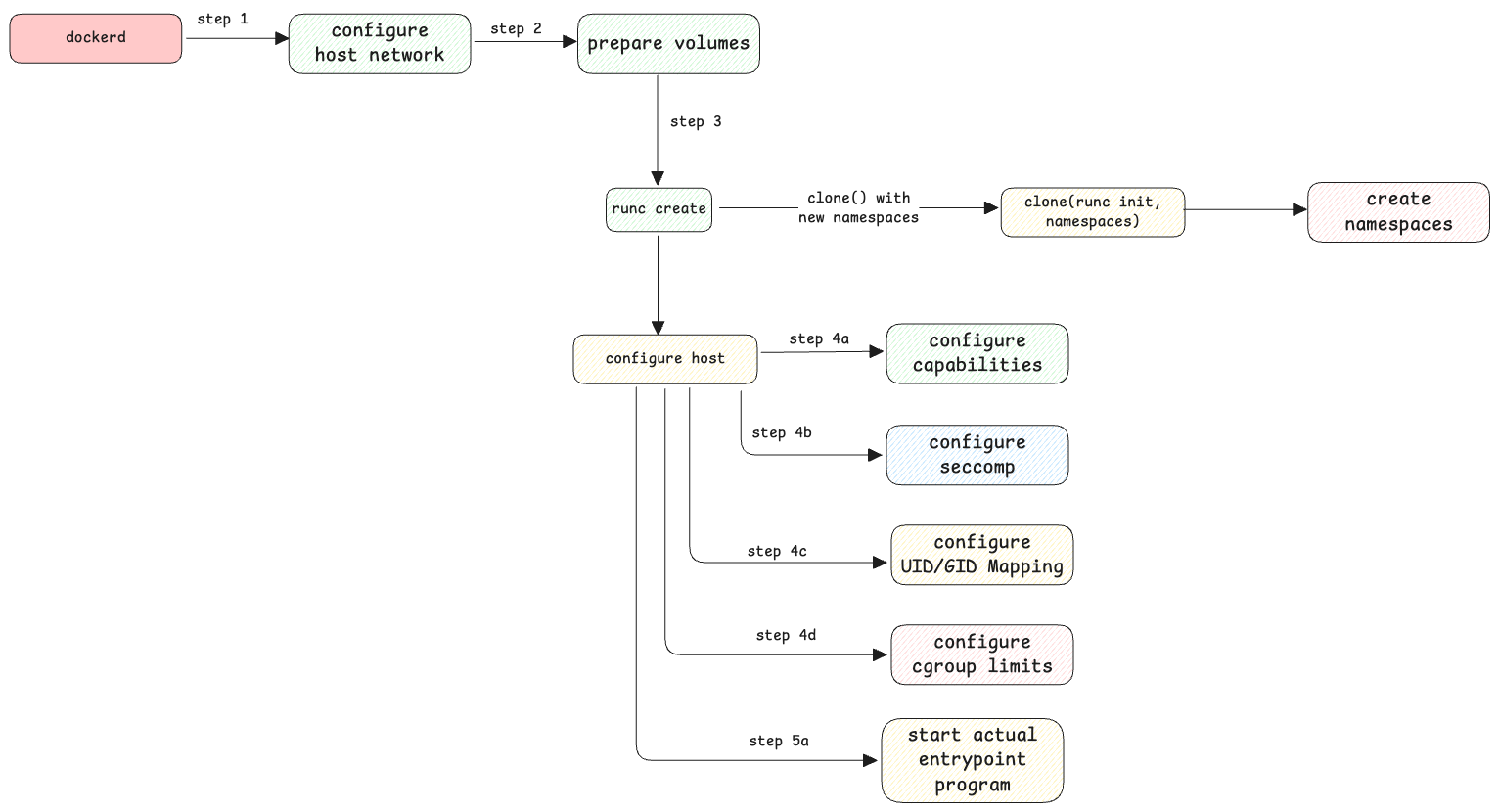 container creation process