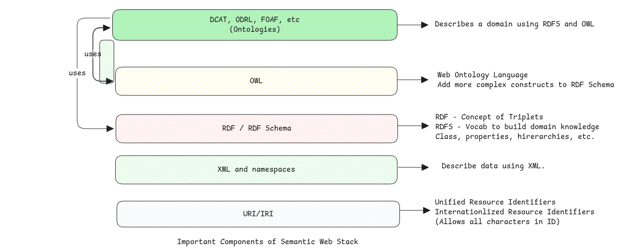 semantic-web-stack