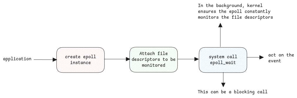 epoll