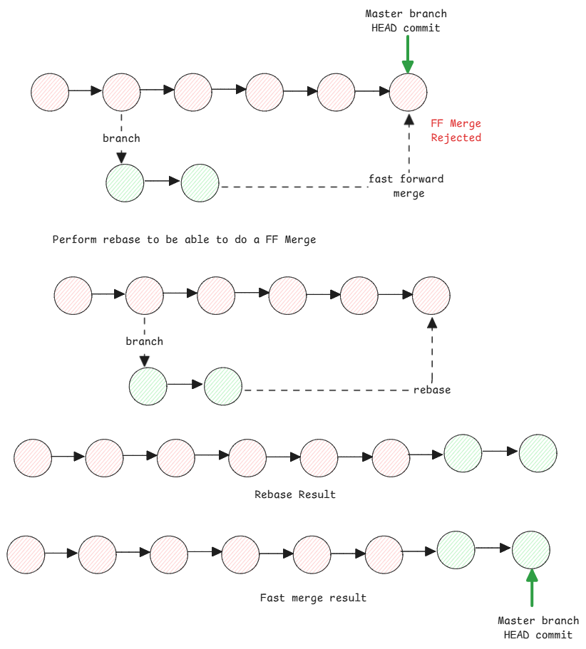 Git Rebase Fast Forward