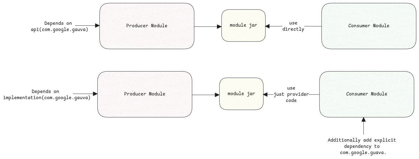 gradle-api-implementation-scope