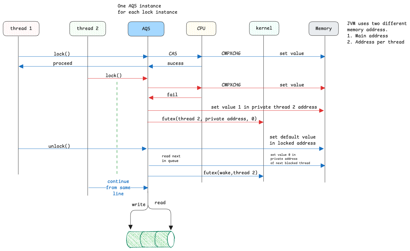 java-locking