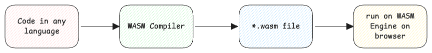 wasm-generation