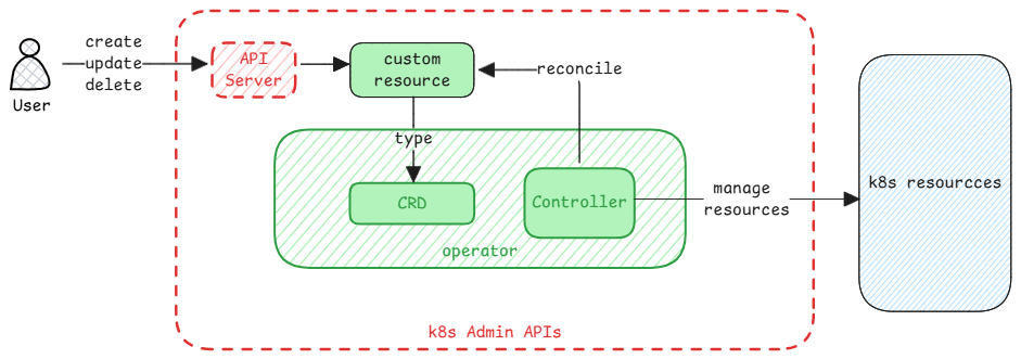 Kubernetes Operator