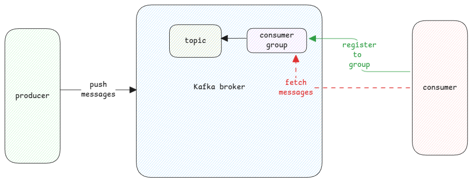Kafka Pull Model