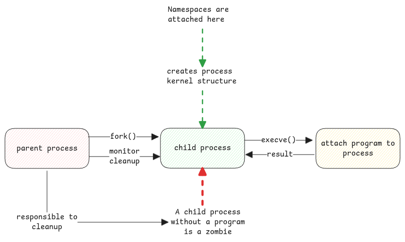 process-vs-program