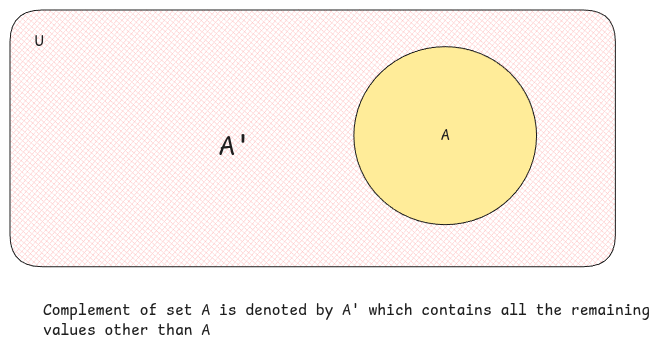 complement-set