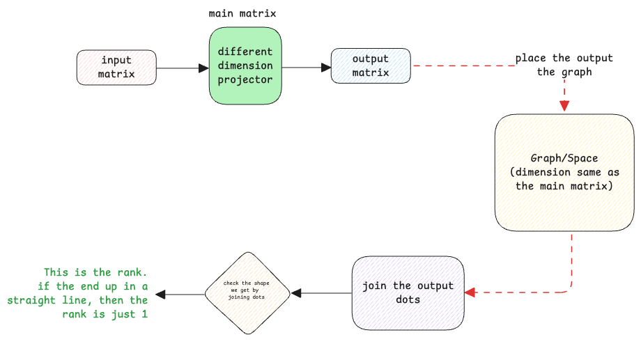 matrix-multiplication-ranks