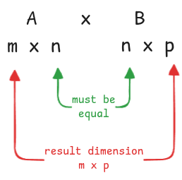 matrix-multiplication-rules