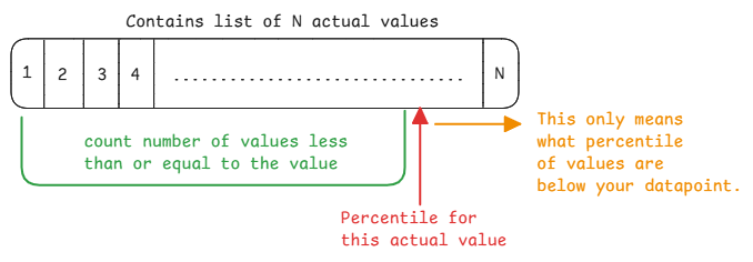 percentiles
