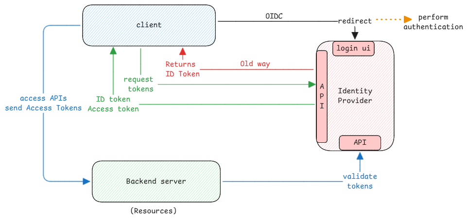 OIDC vs OAuth