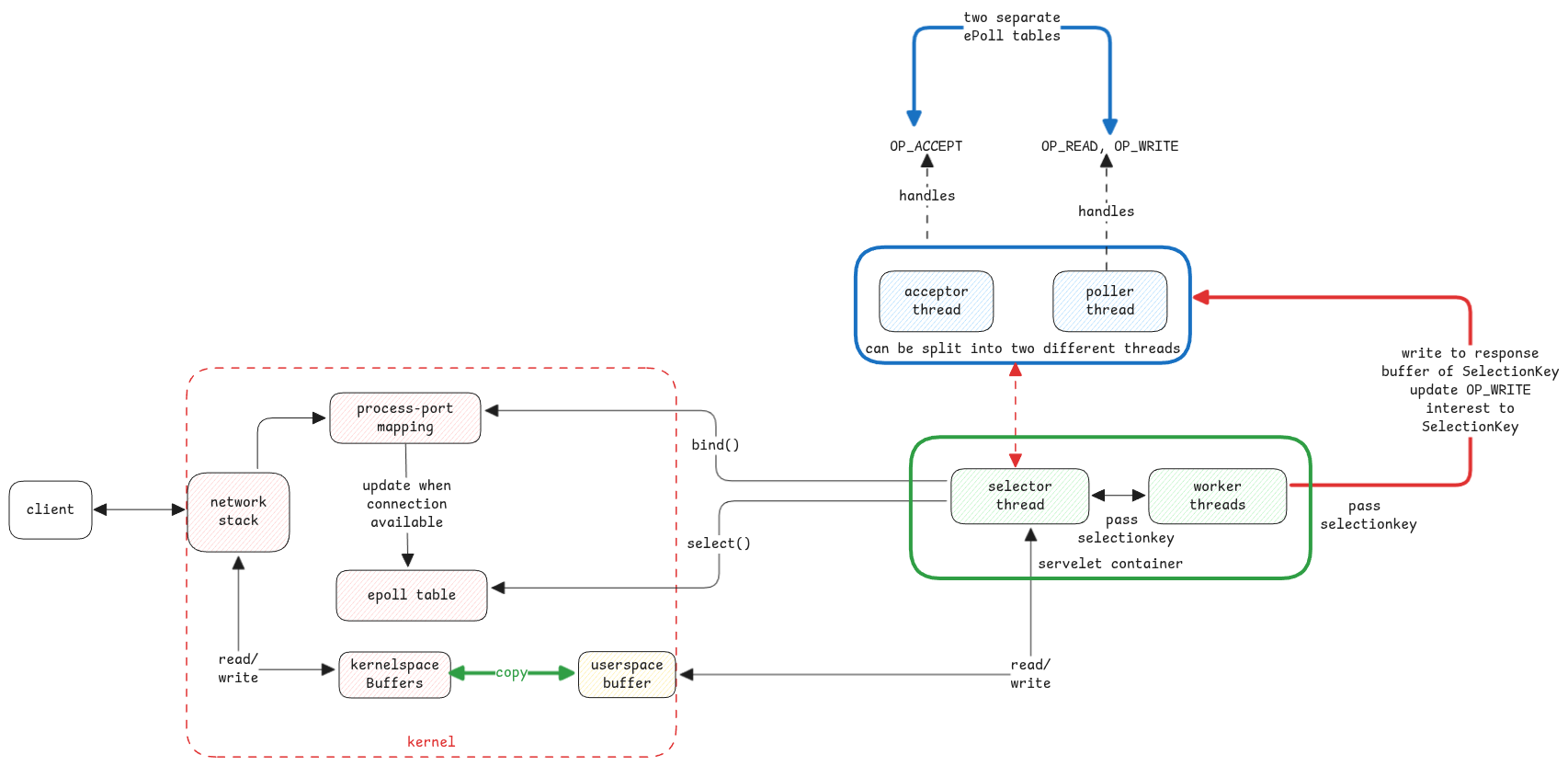 nio-low-level-details