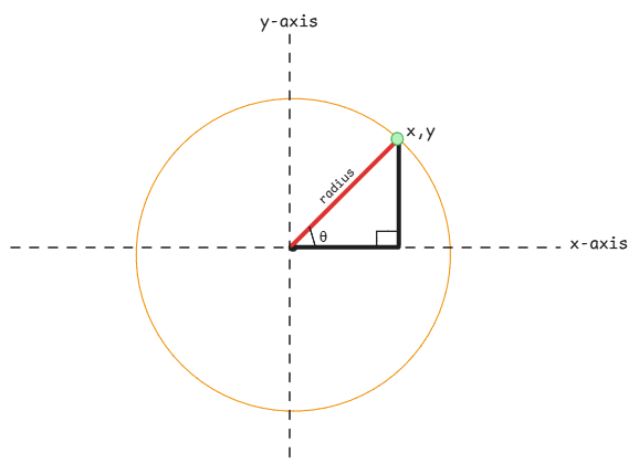sine-cosine-circle
