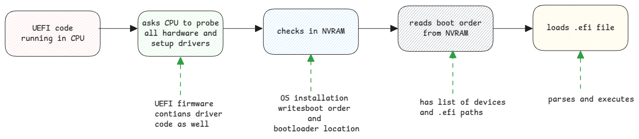 uefi-exeuction-process
